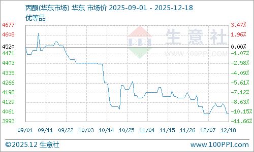 12月18日華東丙酮市場(chǎng)平穩(wěn)運(yùn)行，苯胺市場(chǎng)動(dòng)態(tài)解析